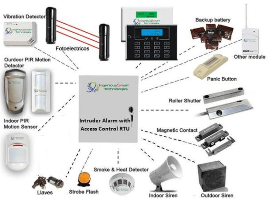 Intruder Alarm and Burglar Alarm Security Solution